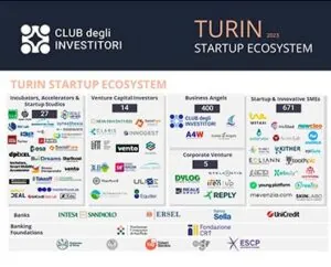 Dylog tra i principali Cortporate Venture di Torino